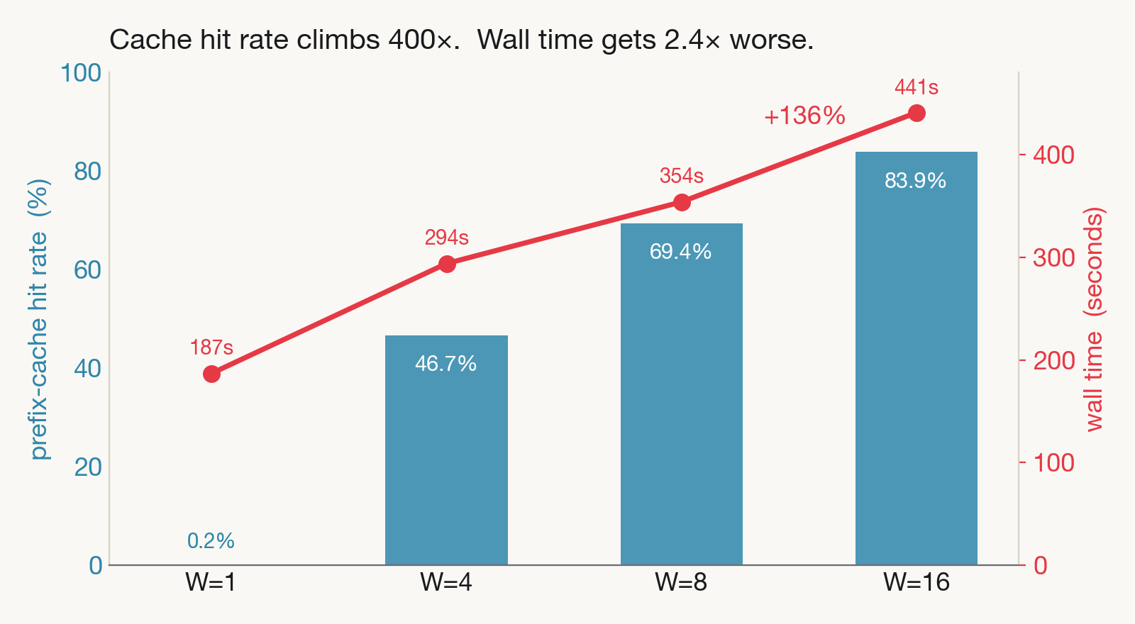 Bar-and-line chart. As window size grows from W=1 to W=16, the prefix-cache hit rate rises from 0.21% to 83.9% (blue bars) while wall time rises from 187s to 441s, plus 136% (red line). The two move in opposite directions.