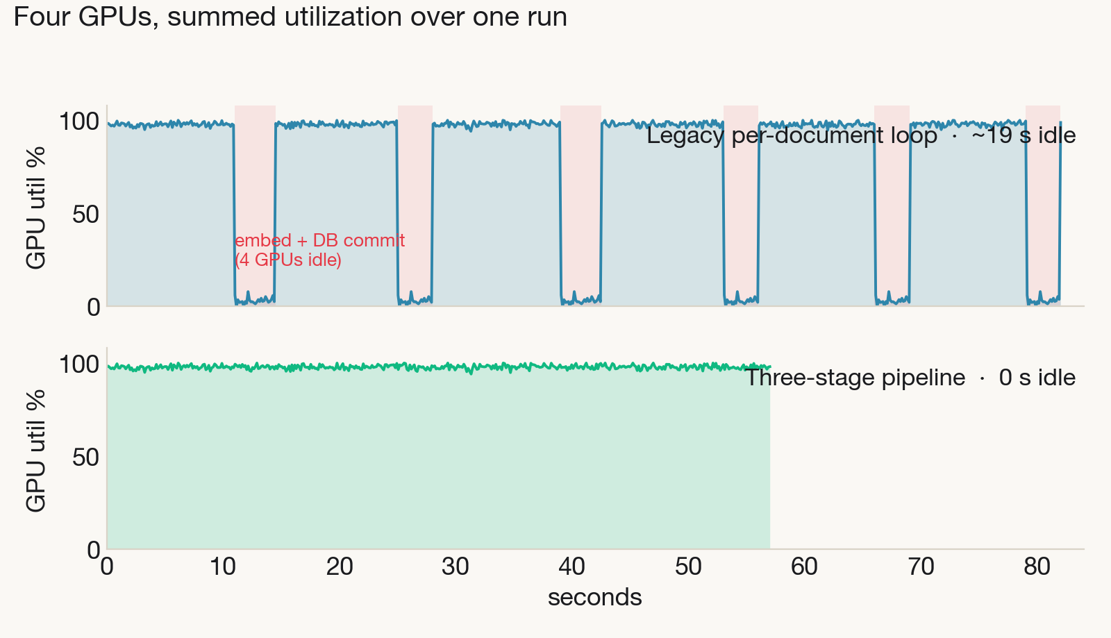 Two stacked time-series of summed GPU utilization. The legacy per-document loop shows six synchronized drops to zero (idle barriers during embed and database commit) totalling about 19 seconds. The three-stage pipeline shows continuous near-100% utilization with no idle gaps.