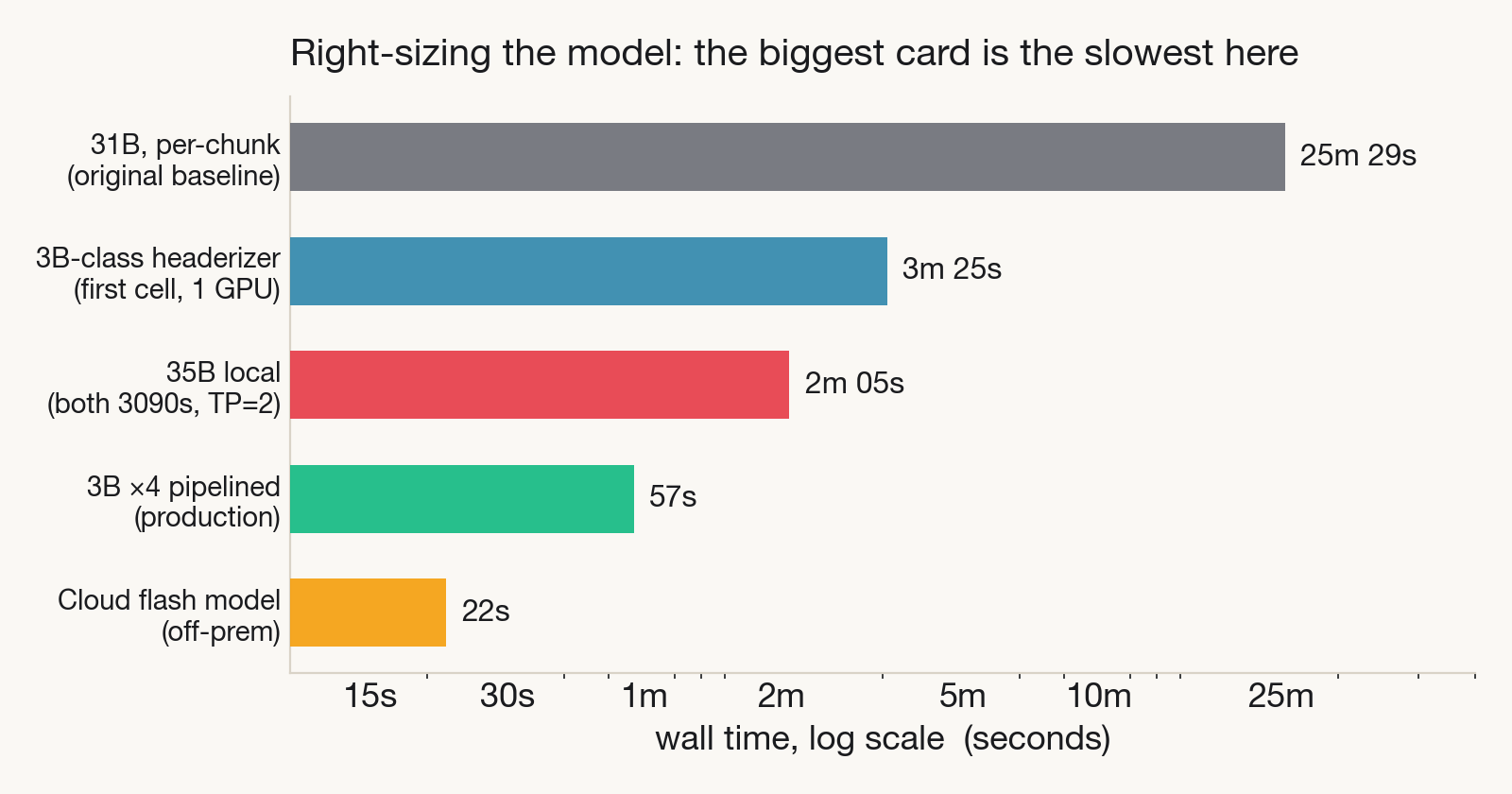 Horizontal log-scale bar chart of wall time for the same job on five backends: 31B per-chunk original baseline 25m29s, 3B-class headerizer first cell 3m25s, 35B local on two 3090s 2m05s, 3B times four pipelined production 57s, cloud flash model 22s.