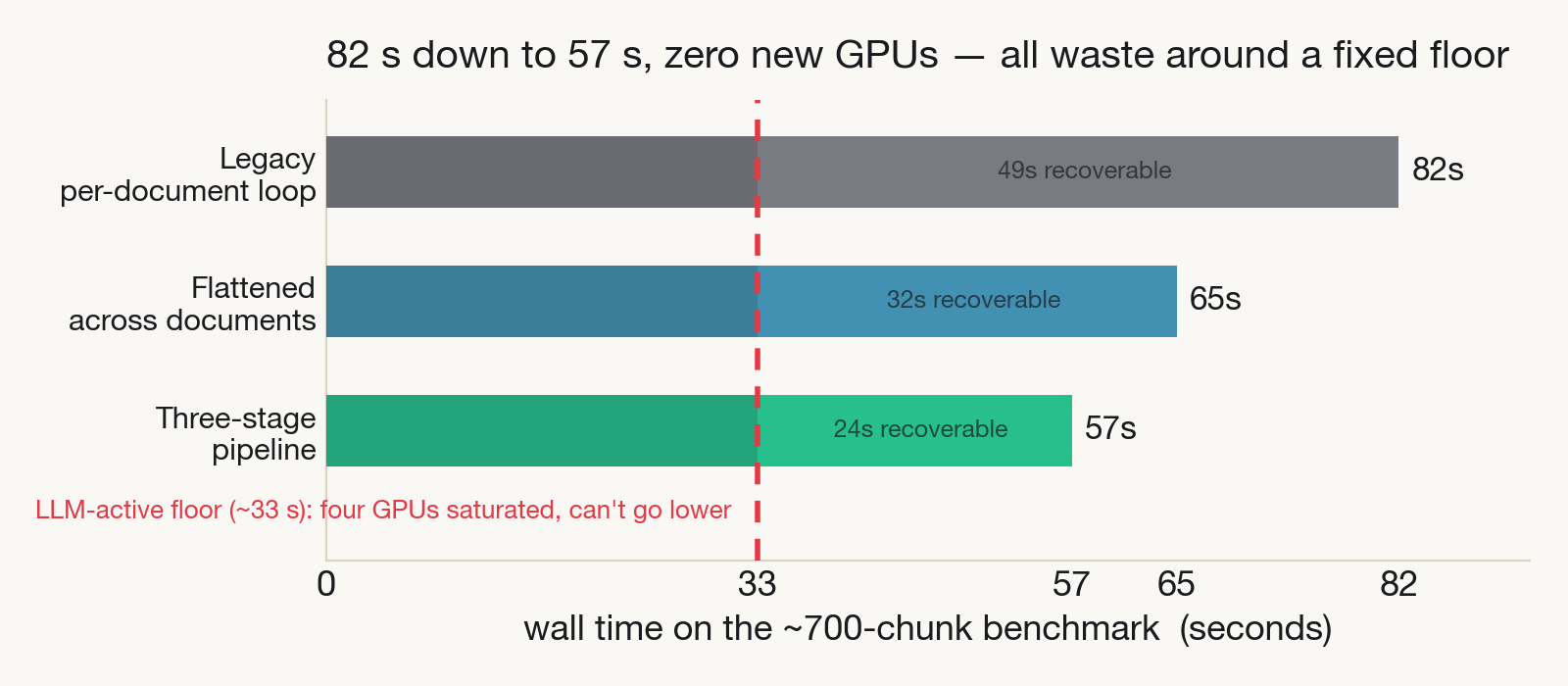 Horizontal bar chart of wall time for three pipeline designs: legacy per-document loop 82s, flattened 65s, three-stage pipeline 57s. A dashed red line marks the ~33s LLM-active floor where four GPUs are saturated; the gap between each bar and the floor is labelled as recoverable waste.