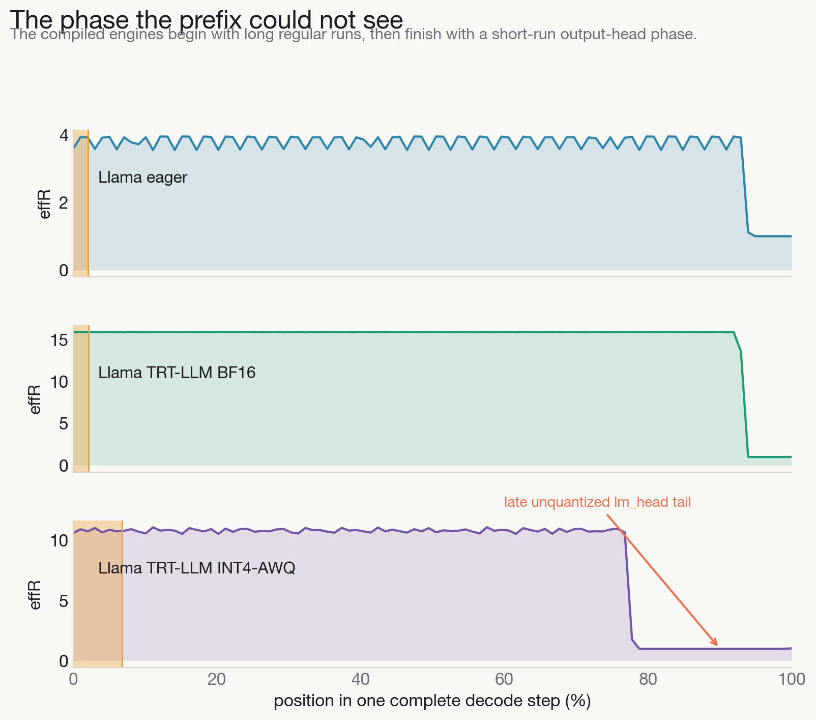 Three aligned line charts across one complete decode step. Eager Llama has roughly four-sector runs and a short-run tail; Llama TensorRT-LLM BF16 and INT4 have long plateaus followed by late short-run output-head cliffs.