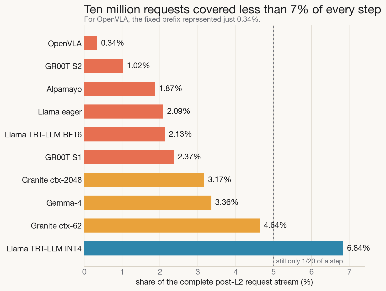 Horizontal bar chart showing that the first ten million requests cover between 0.34 and 6.84 percent of each complete stream.
