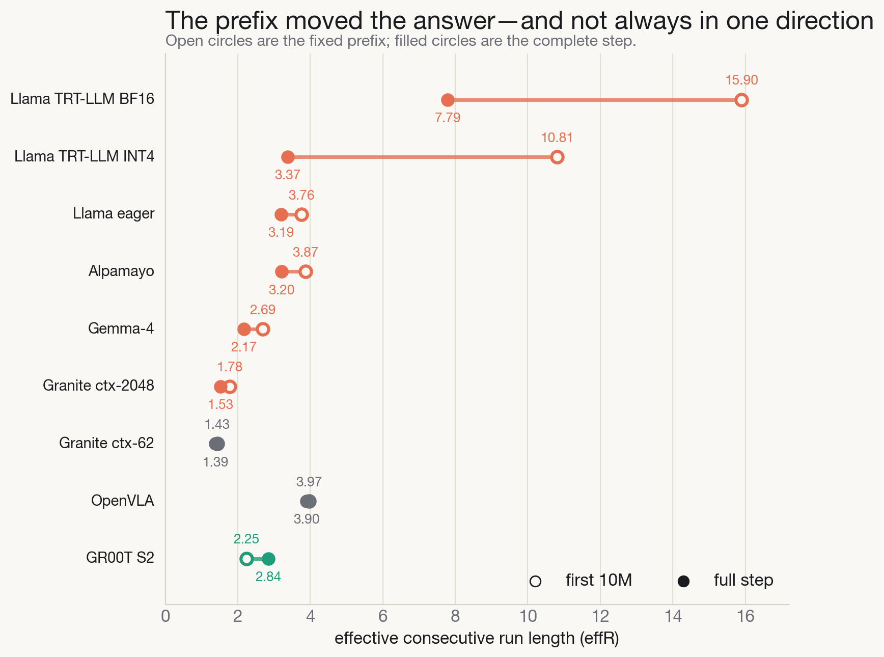 Slope chart comparing prefix and full-step effective run length for ten workloads. Most fall, GR00T S2 rises, and OpenVLA stays nearly flat.