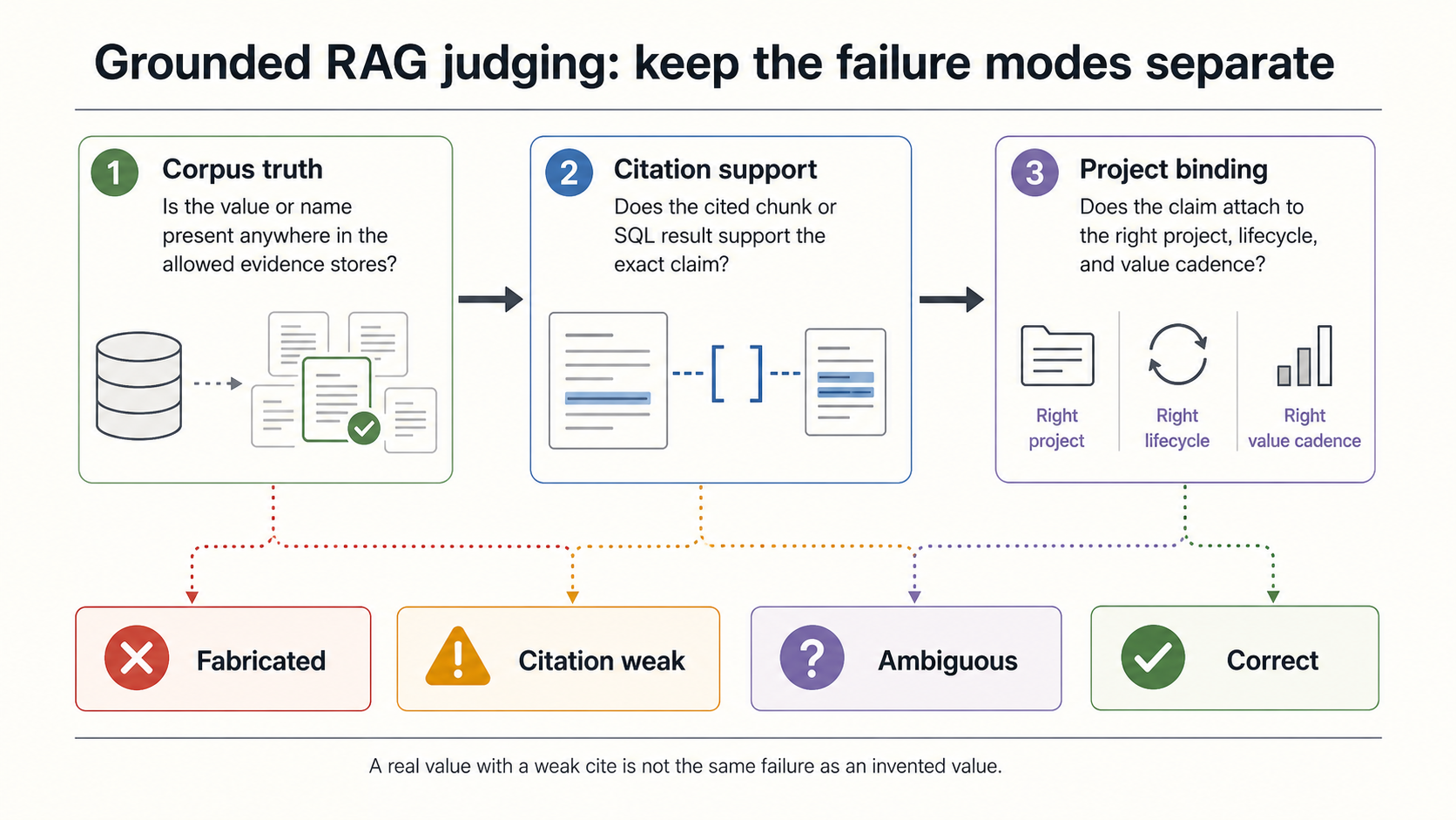 Grounded RAG judging workflow separating corpus truth, citation support, project binding, and verdicts: fabricated, citation weak, ambiguous, correct.