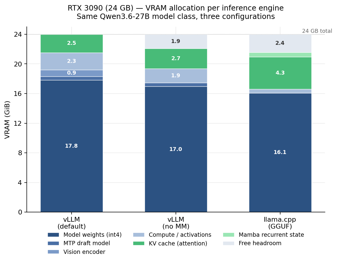 VRAM allocation across the three configurations on the same RTX 3090. Model weights dominate; KV cache is whatever's left over. The llama.cpp configuration carves out a separate chunk for Mamba recurrent state — the visual consequence of the hybrid-aware allocator described above.