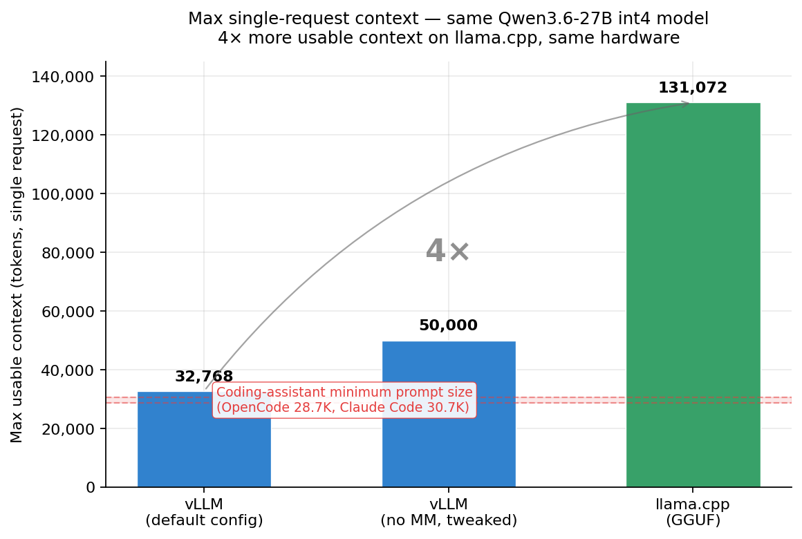 Usable single-request context on the same Qwen3.6-27B int4 model. The red band shows the minimum prompt size for popular code assistants — vLLM's bars sit below it, llama.cpp's sits comfortably above.