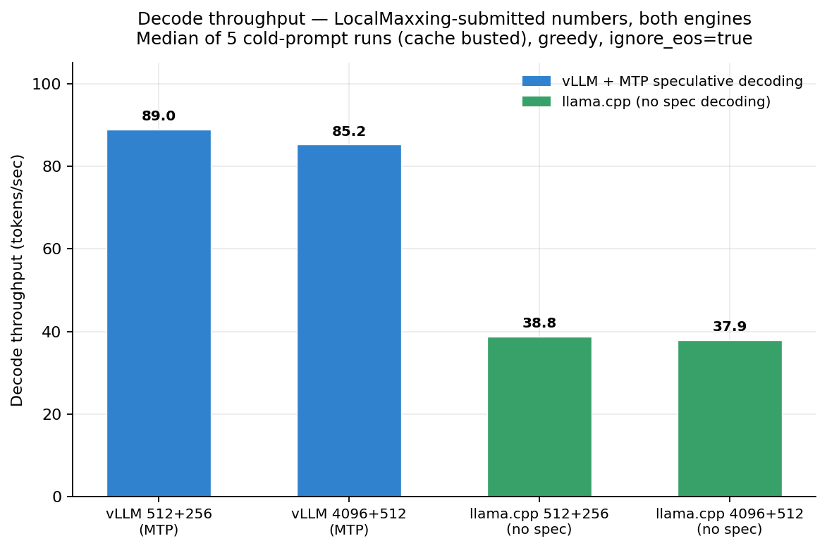 Decode throughput on the same RTX 3090, both engines. vLLM with MTP wins outright on raw speed (~2.3× faster decode); llama.cpp's flat decode rate across short and long contexts is a feature of its allocator design.