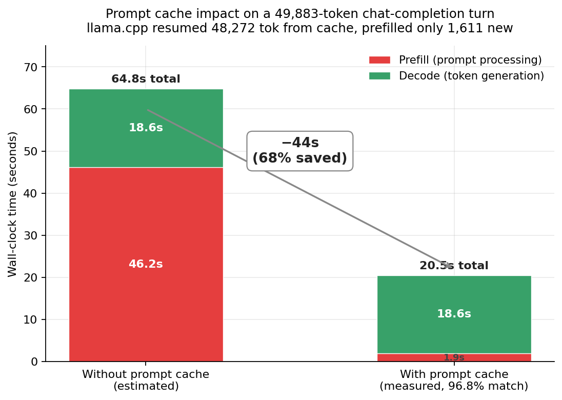 With and without llama.cpp's prompt cache on the same 49,883-token chat-completion turn. Decode time is unchanged; prefill collapses from ~46 s to under 2 s.