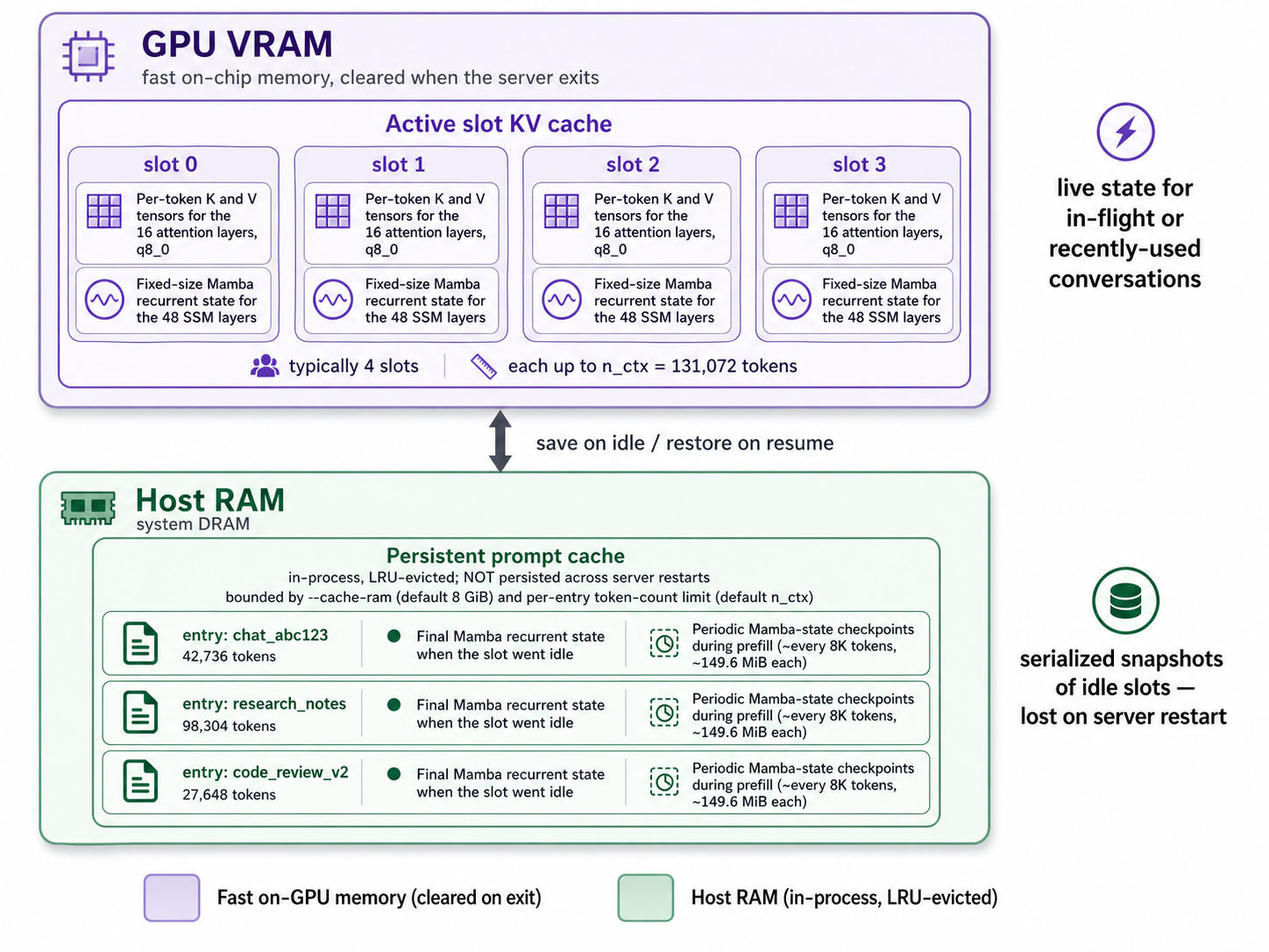 llama-server's two-tier prompt cache architecture for hybrid Mamba-attention models. Each active GPU slot holds per-token attention K/V (grows with context) plus a fixed-size Mamba recurrent state. When a slot goes idle, its final Mamba state and the periodic prefill checkpoints are serialized into the host-RAM persistent cache, where they sit until matched against a new prompt or evicted by LRU. The host-side cache is in-process — it does not survive a server restart.