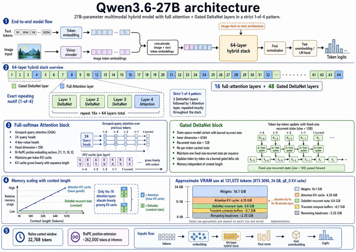Qwen3.6-27B architecture: a 64-layer hybrid stack with 16 full-attention layers interleaved among 48 Gated DeltaNet (Mamba) layers in a strict 1-of-4 pattern. Only the attention layers contribute to per-token KV-cache growth; the DeltaNet layers carry a fixed-size recurrent state that doesn't change with context length.